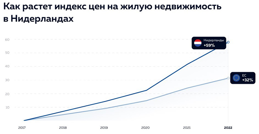 купить недвижимость в Нидерландах